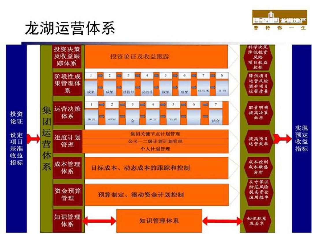 龍湖集團運營體系組織架構解析 項目全周期協(xié)同管理實踐