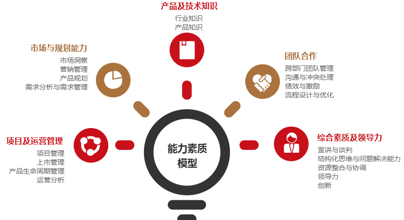 產品經理特訓營 從功能交付到運營與管理的躍遷之路