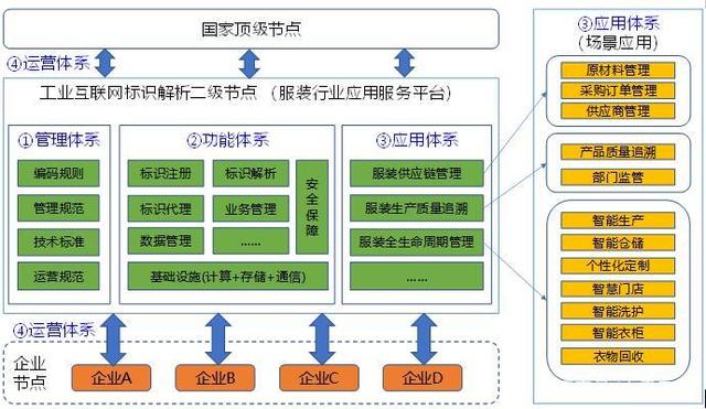 服裝行業工業互聯網標識解析二級節點的建設方案與運營管理